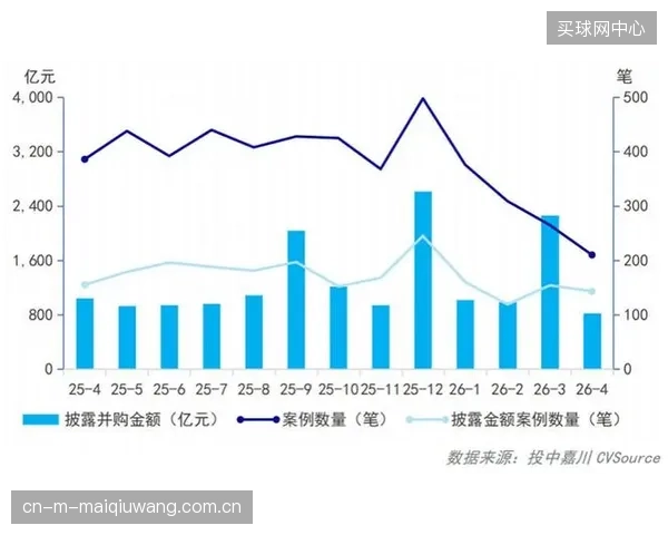 部分地方政府主导的体育产业并购基金，正在通过“明股实债”的方式放大杠杆，积累了系统性金融风险